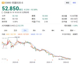 净利润“腰斩”！360借条也不赚钱了？周鸿祎紧急切割，股价一年跌去超70%