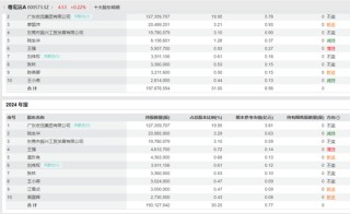 000573，重组“失利”前，有人获利了结