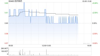 四环医药公布2024年业绩 总收益同比上升约2.2%至19.01亿元