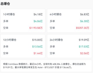 比特币遭血洗！暴跌12%至6.3万美元，超40万人爆仓！市场陷入“信心危机”