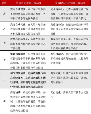 智能驾驶产业链机会解析（附细分龙头）