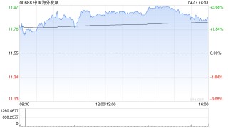 花旗：降中国海外发展目标价至14.2港元 维持“买入”评级 多方面表现领先行业