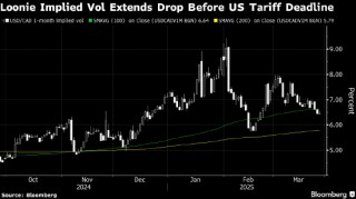 特朗普关税“大日子”临近 外汇交易员这次却削减对汇率波动的押注