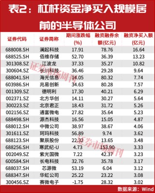 章建平、葛卫东重仓押注！半导体获杠杆资金加仓
