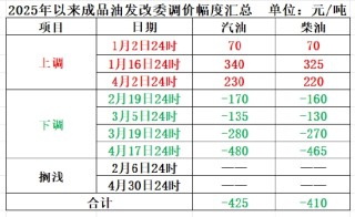 下周一，成品油价可能要降了