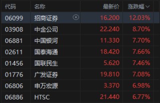 收评：港股恒指涨1.38% 科指涨1.46% 科网股活跃 有色金属、中资券商股全天强势 招商证券涨超12%