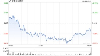 Arcelor Mittal寄希望于欧洲的保护措施带来业务提振