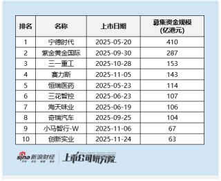 2025年港股前十大IPO榜单：宁德时代410亿港元夺魁 紫金黄金国际借行情募资287亿紧随其后