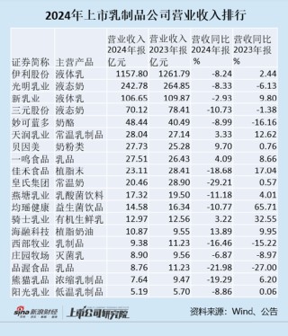 乳制品年报|14家乳制品公司营业收入下滑 皇氏集团、品渥食品、熊猫乳品下滑最严重