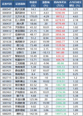 数据复盘丨CPO、锂矿等概念走强 龙虎榜机构抢筹15股