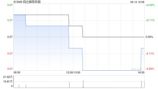 佰达国际控股拟1280万港元出售环球财富（香港）有限公司