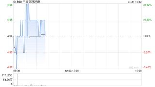 中国交通建设一季度新签合同额为5530.34亿元 同比增长9.02%