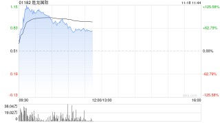 胜龙国际盈喜后一度涨超125% 预计中期业绩同比扭亏为盈