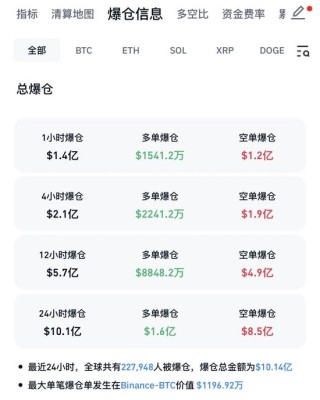 刚刚，虚拟币异动！全市场近23万人爆仓