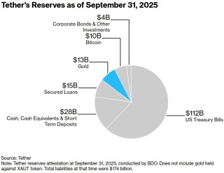 隐秘金库挑战华尔街：万亿稳定币巨擘Tether核掩体囤金140吨  目标“全球最大黄金央行之一”