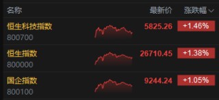 收评：港股恒指涨1.38% 科指涨1.46% 科网股活跃 有色金属、中资券商股全天强势 招商证券涨超12%