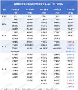 我国系统重要性银行再度“纳新”，多家银行组别、位次出现变化
