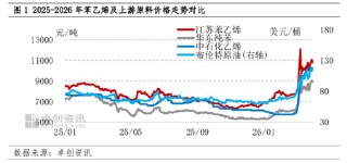成本与出口双轮驱动，3月苯乙烯强势上行，4月中下旬仍易涨难跌