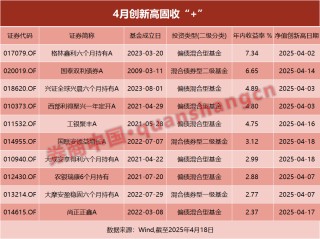 又火了！200只“固收+”，创新高！