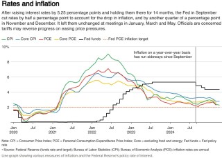 物价涨不动了，美联储为何还不降息？