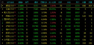 午评：焦炭涨超1% 玻璃跌超2%