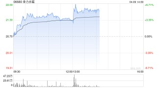 金力永磁午前涨逾4% 机构看好稀土关键战略资源投资价值