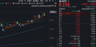 台积电为应对苹果需求，积极扩张先进封装产能！果链含量46%的电子ETF（515260）反包大涨3.4%！龙芯中科涨停