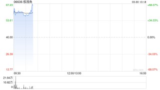极视角首挂上市 早盘上涨51.25%公司深耕AI计算机视觉算法商城