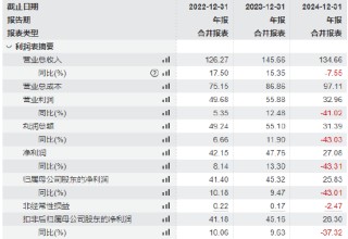 长春高新拟港股上市：总经理金磊年薪1551万是董事长姜云涛的11倍，员工人数大增27%净利暴跌43%
