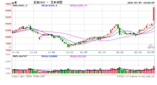 华泰期货：关注巴西收获情况，豆粕价格偏强震荡