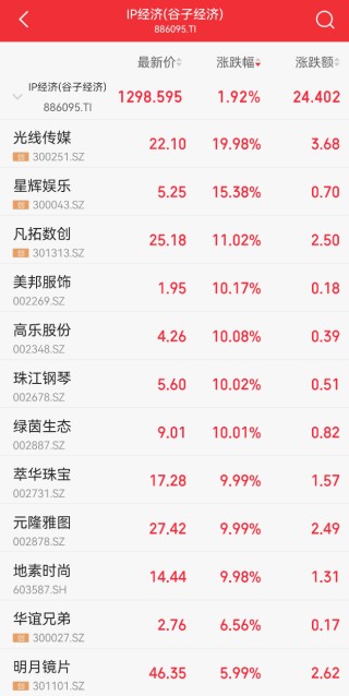 王长田发话！光线传媒爆了，立马20cm涨停