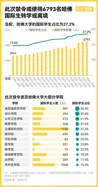 国际生对哈佛大学意味着什么？特朗普的禁令影响有多大？