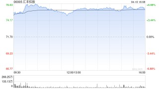 大摩：料汇丰控股未来15天将跑赢大市