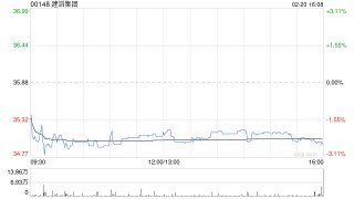 建滔集团发盈喜 预计2025年纯利超过43.2亿港元同比上升超过165%