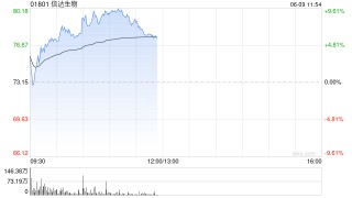 信达生物早盘涨超6% 高盛给予其“买入”评级