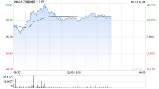 万国数据-SW盘中涨超5% 公司将充分受益全球AI发展下数据中心需求增长