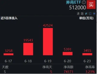 指数冲锋靠券商！两股涨停，券商ETF（512000）上探3%，逾7亿资金提前进场
