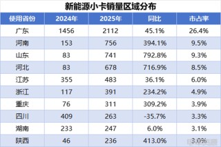小卡销量持续走高，远程蝉联4月微小卡双冠，福田/开瑞销量差距缩小