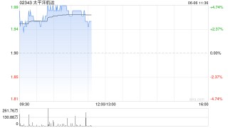 太平洋航运早盘涨近5% 大和将其评级升至“买入”评级