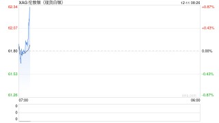 凌晨降息“靴子”落地，特朗普：幅度太小！鲍威尔重磅发声！白银再创新高