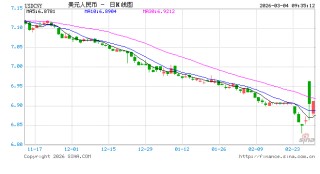 人民币兑美元中间价报6.9124，下调36点