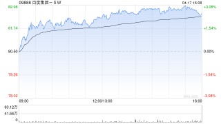 中信证券：维持百度集团-SW“买入”评级 收入、利润均有望逐步迎来拐点