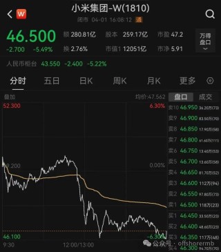 沪指冲高回落，这两个板块爆发！小米港股股价盘中下跌超6%，公司高管回应雷军减持传闻