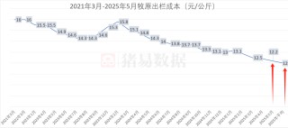5月成本降至12.2元！牧原有信心年底降至11元