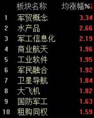 军贸概念股再度活跃，沪指半日微跌0.34%