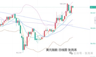 张尧浠:通胀上升鲍威尔放鹰 金价待再回踩周中轨起涨