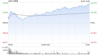 港股AI概念股午后涨幅扩大，智谱大涨21%