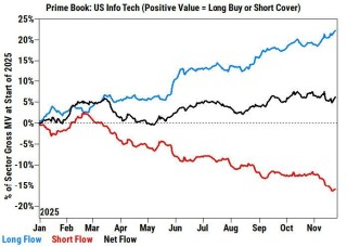 对冲基金“空翻多”：美股两日净买入创半年新高，科技股空头猛烈回补