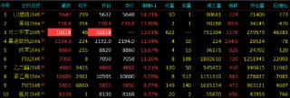 开盘|国内期货主力合约涨多跌少 对二甲苯封涨停