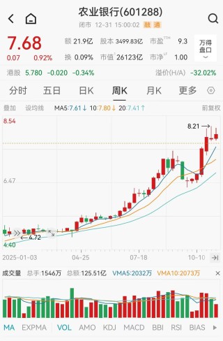 2025年A股银行股超八成上涨：农行涨超50%居榜首，7只银行股下跌